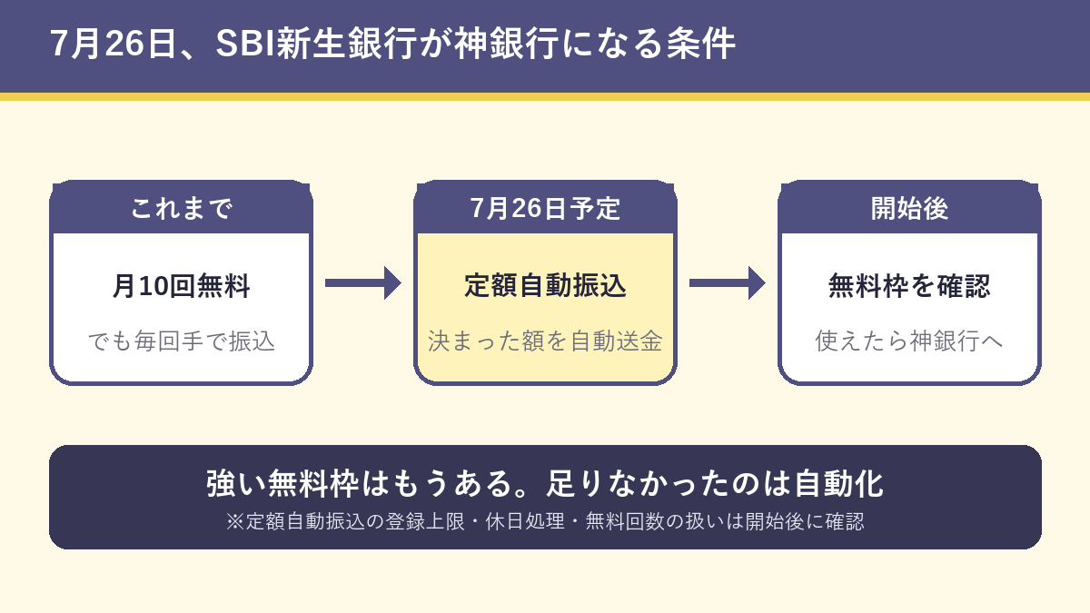 SBI新生銀行が7月26日に手動振込から定額自動振込へ変わる流れ